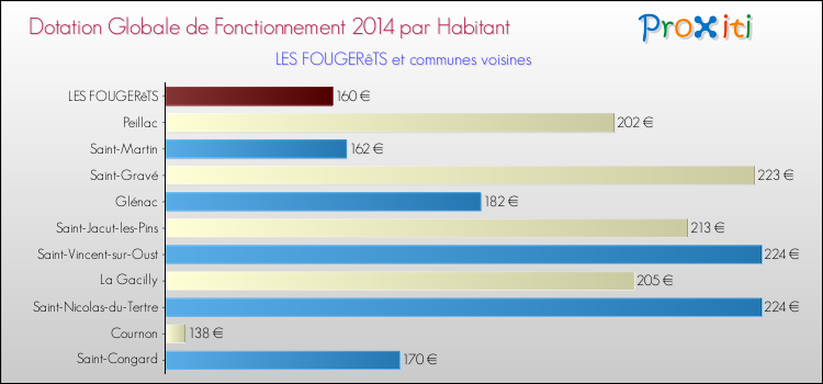 Montant des dotations globales de fonctionnement DGF par Habitant pour LES FOUGERêTS et les communes proches en 2014. Comparaison des des dotations globales de fonctionnement DGF par habitant pour LES FOUGERêTS et les communes voisines en 2014.