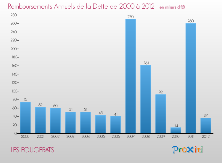 Evolution de l'annuité de la dette pour la commune de LES FOUGERêTS de 2000 à 2012 Annuités de la dette pour LES FOUGERêTS de 2000 à 2012