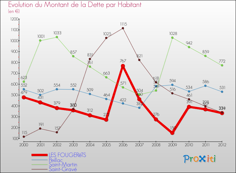 Evolution de la dette par habitant pour la commune de LES FOUGERêTS et les communes proches de 2000 à 2012 Comparaison de la dette par habitant pour LES FOUGERêTS et les communes voisines de 2000 à 2012