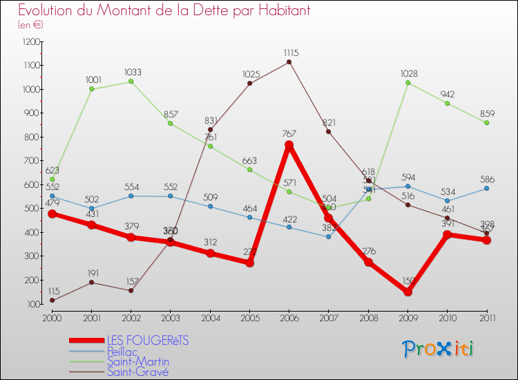 Evolution de la dette par habitant pour la commune de LES FOUGERêTS et les communes proches Comparaison de la dette par habitant pour LES FOUGERêTS et les communes voisines