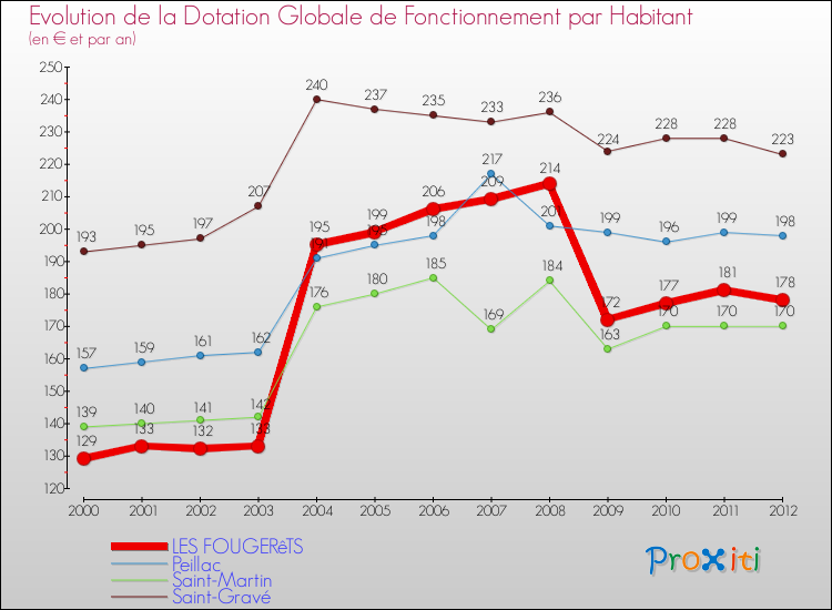 Evolution et montant de la dotation globale de fonctionnement par Habitant pour LES FOUGERêTS et les communes proches Comparaison des dotations globales de fonctionnement par habitant pour LES FOUGERêTS et les communes voisines