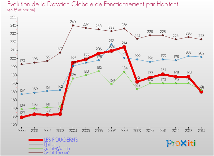 Evolution et montant de la dotation globale de fonctionnement par Habitant pour LES FOUGERêTS et les communes proches de 2000 à 2014. Comparaison des dotations globales de fonctionnement par habitant pour LES FOUGERêTS et les communes voisines de 2000 à 2014.
