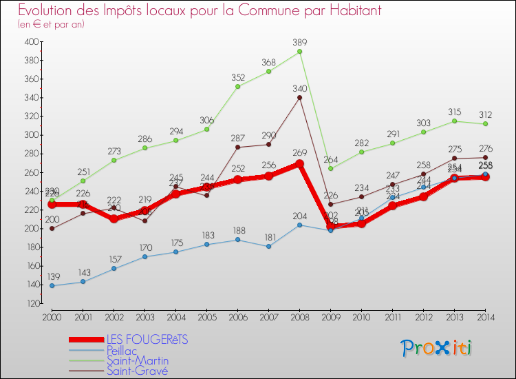 Evolution et montant des impôts locaux par Habitant pour LES FOUGERêTS et les communes proches de 2000 à 2014 Comparaison des impôts locaux par habitant pour LES FOUGERêTS et les communes voisines de 2000 à 2014