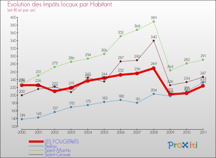 Evolution et montant des impôts locaux par Habitant pour LES FOUGERêTS et les communes proches Comparaison des impôts locaux par habitant pour LES FOUGERêTS et les communes voisines