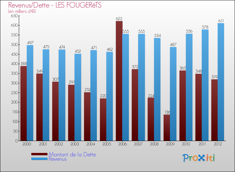 Evolution comparée de la dette et des revenus pour la commune de LES FOUGERêTS de 2000 à 2012 Comparaison de la dette et des revenus pour LES FOUGERêTS de 2000 à 2012