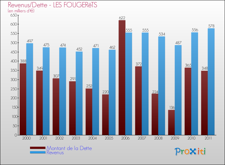 Evolution comparée de la dette et des revenus pour la commune de LES FOUGERêTS de 2000 à 2011 Comparaison de la dette et des revenus pour LES FOUGERêTS de 2000 à 2011