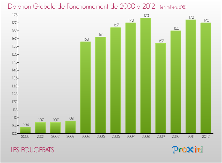 Evolution du montant de la Dotation Globale de Fonctionnement pour la commune de LES FOUGERêTS de 2000 à 2012 Evolution du montant de la Dotation Globale de Fonctionnement pour LES FOUGERêTS de 2000 à 2012