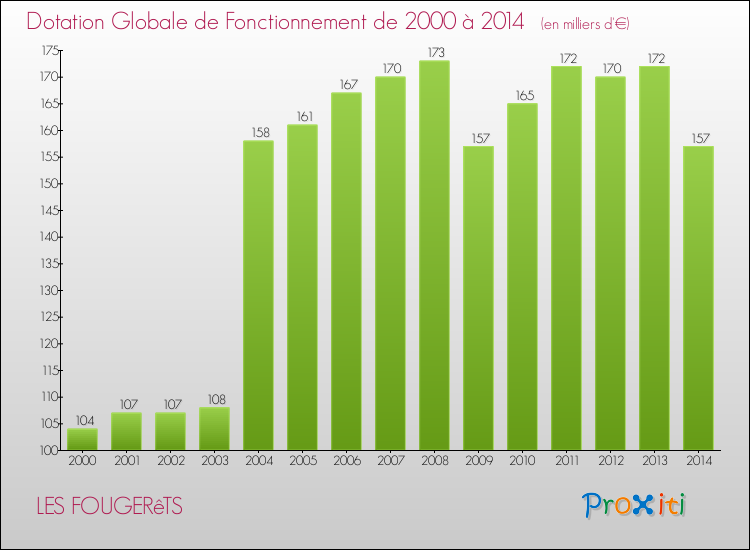 Evolution du montant de la Dotation Globale de Fonctionnement pour la commune de LES FOUGERêTS de 2000 à 2014 Evolution du montant de la Dotation Globale de Fonctionnement pour LES FOUGERêTS de 2000 à 2014
