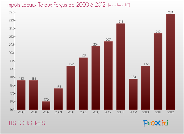 Evolution des Impôts Locaux pour la commune de LES FOUGERêTS de 2000 à 2012 Evolution des Impôts Locaux pour LES FOUGERêTS de 2000 à 2012