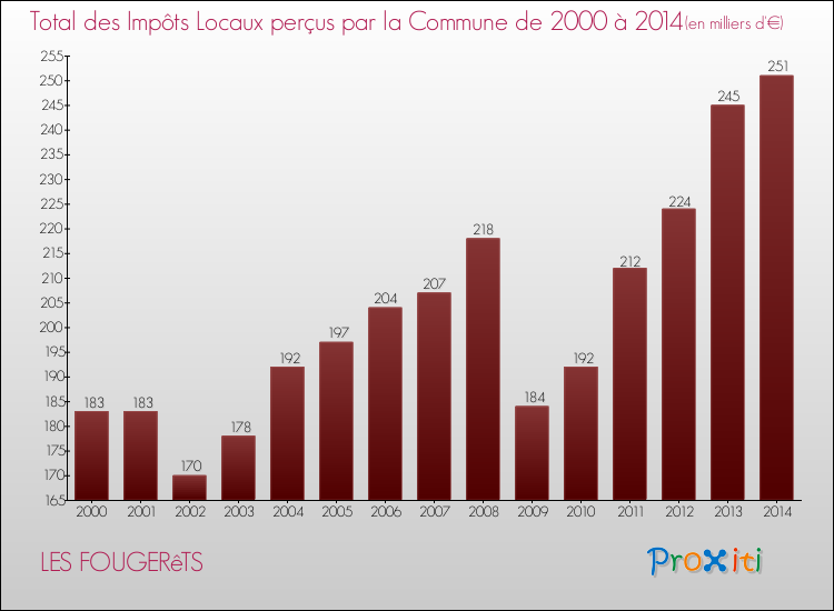 Evolution des Impôts Locaux pour la commune de LES FOUGERêTS de 2000 à 2014 Evolution des Impôts Locaux pour LES FOUGERêTS de 2000 à 2014