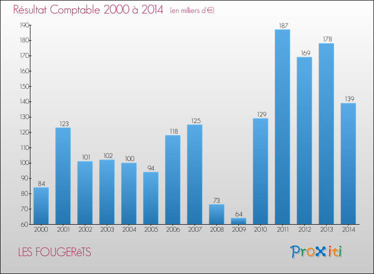 Evolution du résultat comptable pour la commune de LES FOUGERêTS de 2000 à 2014 Evolution du résultat comptable pour LES FOUGERêTS de 2000 à 2014
