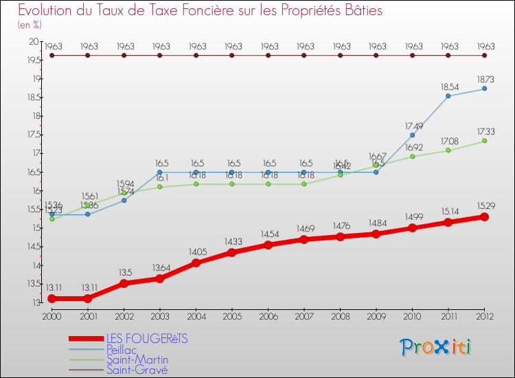 Evolution du taux de la taxe foncière sur le bati pour LES FOUGERêTS et les communes proches de 2000 à 2012 Comparaison des taux de taxe foncière sur le bati pour LES FOUGERêTS et les communes voisines de 2000 à 2012