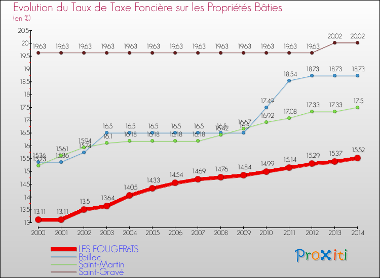 Evolution du taux de la taxe foncière sur le bati pour LES FOUGERêTS et les communes proches de 2000 à 2014 Comparaison des taux de taxe foncière sur le bati pour LES FOUGERêTS et les communes voisines de 2000 à 2014