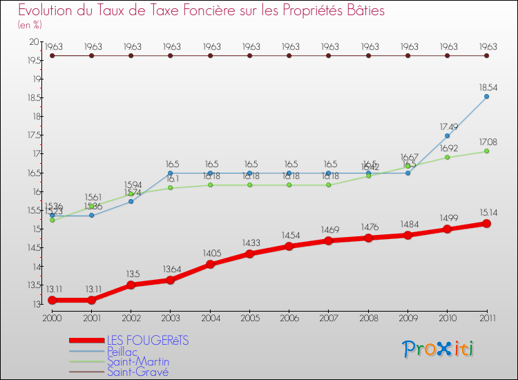 Evolution du taux de la taxe foncière sur le bati pour LES FOUGERêTS et les communes proches Comparaison des taux de taxe foncière sur le bati pour LES FOUGERêTS et les communes voisines