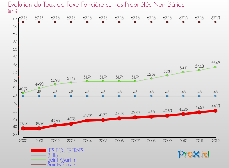 Evolution du taux de la taxe foncière sur les immeubles et terrains non batis pour LES FOUGERêTS et les communes proches de 2000 à 2012 Comparaison des taux de la taxe foncière sur les immeubles et terrains non batis pour LES FOUGERêTS et les communes voisines de 2000 à 2012