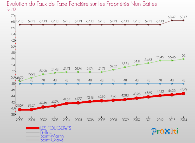 Evolution du taux de la taxe foncière sur les immeubles et terrains non batis pour LES FOUGERêTS et les communes proches de 2000 à 2014 Comparaison des taux de la taxe foncière sur les immeubles et terrains non batis pour LES FOUGERêTS et les communes voisines de 2000 à 2014