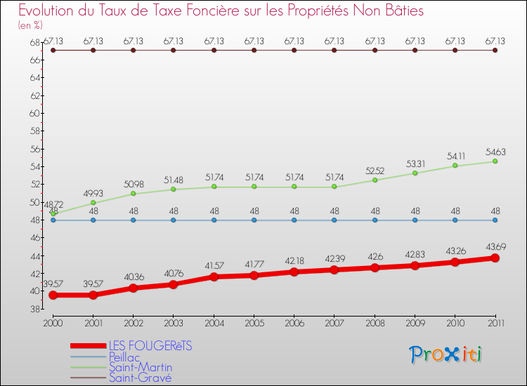 Evolution du taux de la taxe foncière sur les immeubles et terrains non batis pour LES FOUGERêTS et les communes proches Comparaison des taux de la taxe foncière sur les immeubles et terrains non batis pour LES FOUGERêTS et les communes voisines