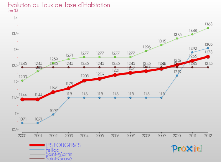 Evolution du taux de la taxe d'habitation pour LES FOUGERêTS et les communes proches Comparaison des taux de la taxe d'habitation pour LES FOUGERêTS et les communes voisines