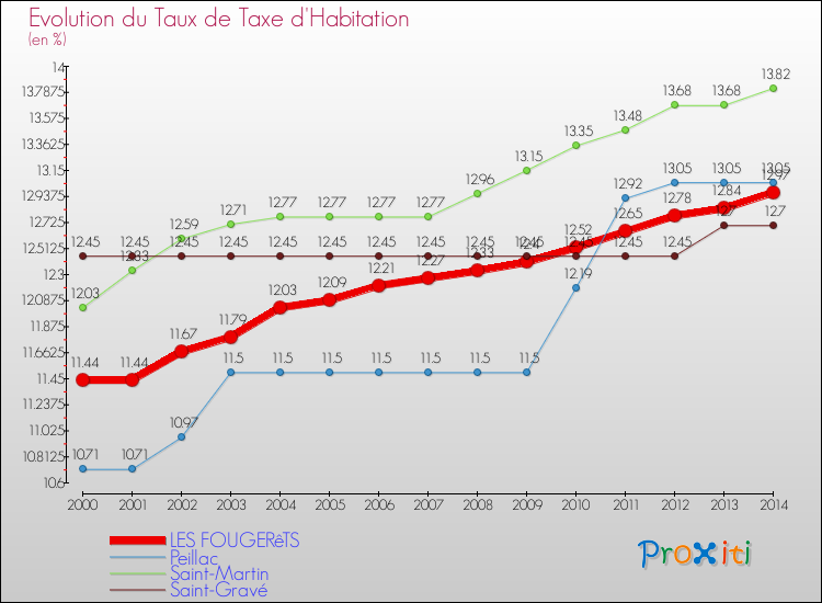 Evolution du taux de la taxe d'habitation pour LES FOUGERêTS et les communes proches de 2000 à 2014 Comparaison des taux de la taxe d'habitation pour LES FOUGERêTS et les communes voisines de 2000 à 2014