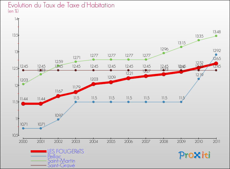 Evolution du taux de la taxe d'habitation pour LES FOUGERêTS et les communes proches Comparaison des taux de la taxe d'habitation pour LES FOUGERêTS et les communes voisines
