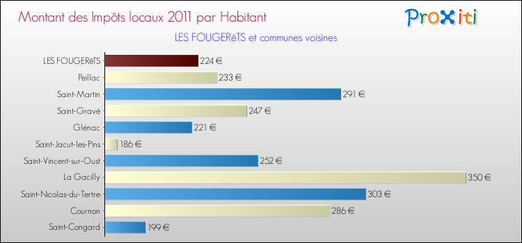 Montant des impôts locaux par Habitant pour LES FOUGERêTS et les communes proches Comparaison des impôts locaux par habitant pour LES FOUGERêTS et les communes voisines
