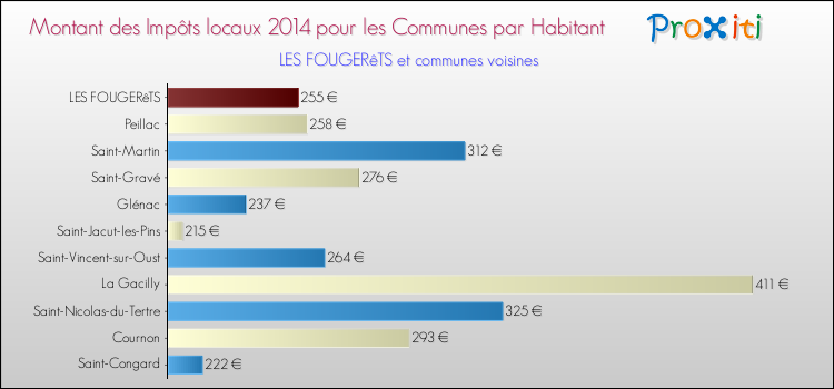Montant des impôts locaux par Habitant pour LES FOUGERêTS et les communes proches en 2014 Comparaison des impôts locaux par habitant pour LES FOUGERêTS et les communes voisines en 2014
