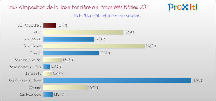 Taux d'imposition de la taxe foncière sur le bati 2011 pour LES FOUGERêTS et les communes proches Comparaison des taux d'imposition de la taxe foncière sur le bati 2011 pour LES FOUGERêTS et les communes voisines