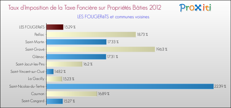 Taux d'imposition de la taxe foncière sur le bati 2012 pour LES FOUGERêTS et les communes proches Comparaison des taux d'imposition de la taxe foncière sur le bati 2012 pour LES FOUGERêTS et les communes voisines