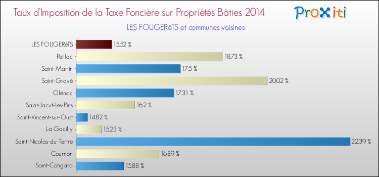 Taux d'imposition de la taxe foncière sur le bati 2014 pour LES FOUGERêTS et les communes proches Comparaison des taux d'imposition de la taxe foncière sur le bati 2014 pour LES FOUGERêTS et les communes voisines