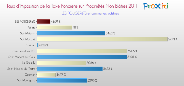 Taux d'imposition de la taxe foncière sur les immeubles et terrains non batis 2011 pour LES FOUGERêTS et les communes proches Comparaison des taux d'imposition de la taxe foncière sur les immeubles et terrains non batis 2011 pour LES FOUGERêTS et les communes voisines