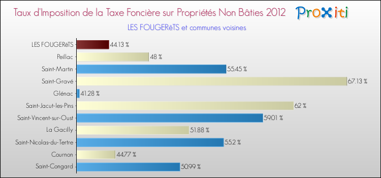 Taux d'imposition de la taxe foncière sur les immeubles et terrains non batis 2012 pour LES FOUGERêTS et les communes proches Comparaison des taux d'imposition de la taxe foncière sur les immeubles et terrains non batis 2012 pour LES FOUGERêTS et les communes voisines