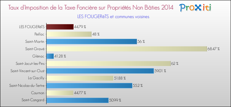 Taux d'imposition de la taxe foncière sur les immeubles et terrains non batis 2014 pour LES FOUGERêTS et les communes proches Comparaison des taux d'imposition de la taxe foncière sur les immeubles et terrains non batis 2014 pour LES FOUGERêTS et les communes voisines