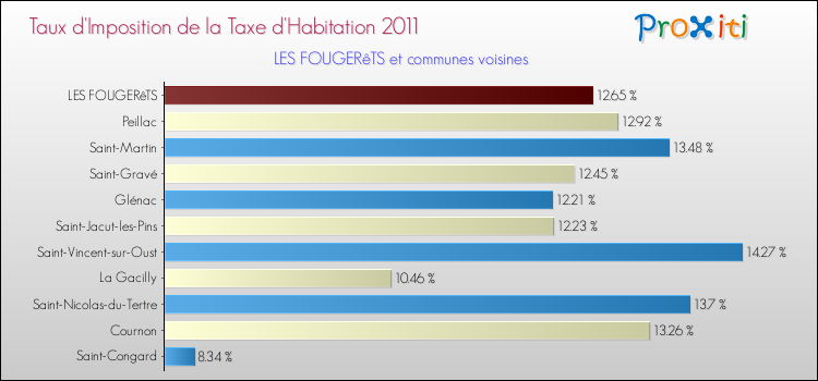 Taux d'imposition de la taxe d'habitation 2011 pour LES FOUGERêTS et les communes proches Comparaison des taux d'imposition de la taxe d'habitation 2011 pour LES FOUGERêTS et les communes voisines
