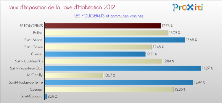 Taux d'imposition de la taxe d'habitation 2012 pour LES FOUGERêTS et les communes proches Comparaison des taux d'imposition de la taxe d'habitation 2012 pour LES FOUGERêTS et les communes voisines