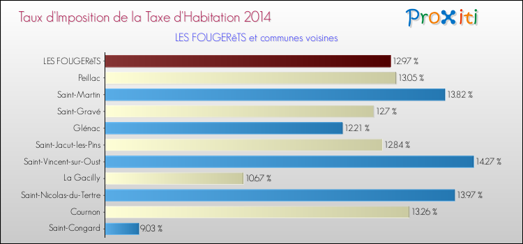 Taux d'imposition de la taxe d'habitation 2014 pour LES FOUGERêTS et les communes proches Comparaison des taux d'imposition de la taxe d'habitation 2014 pour LES FOUGERêTS et les communes voisines
