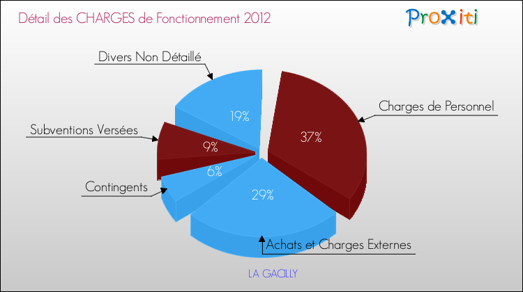 Décomposition des Charges de Fonctionnement 2012 de la commune de LA GACILLY Charges de Fonctionnement 2012 pour la commune de LA GACILLY