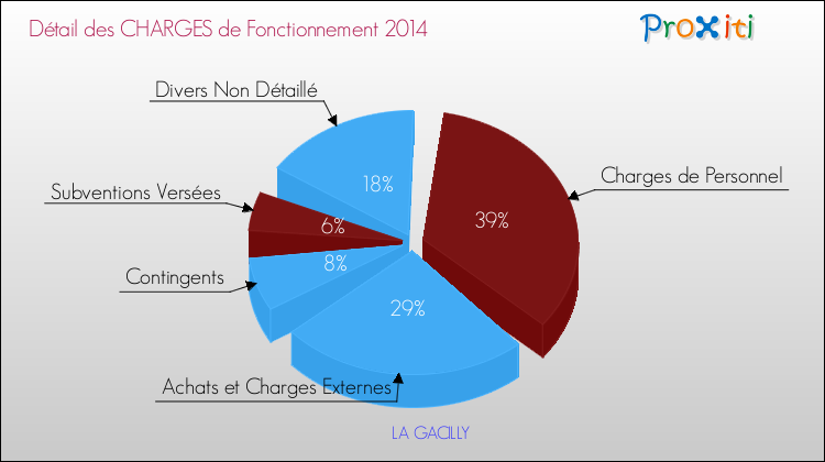 Décomposition des Charges de Fonctionnement 2014 de la commune de LA GACILLY Charges de Fonctionnement 2014 pour la commune de LA GACILLY