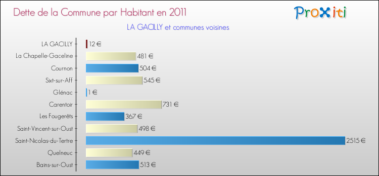 Dette par habitant de la commune en 2011 pour LA GACILLY et les communes proches Comparaison de la dette par habitant de la commune en 2011 pour LA GACILLY et les communes voisines