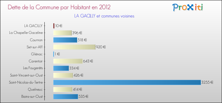 Dette par habitant de la commune en 2012 pour LA GACILLY et les communes proches Comparaison de la dette par habitant de la commune en 2012 pour LA GACILLY et les communes voisines