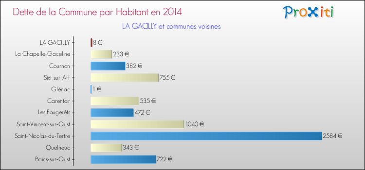Dette par habitant de la commune en 2014 pour LA GACILLY et les communes proches Comparaison de la dette par habitant de la commune en 2014 pour LA GACILLY et les communes voisines