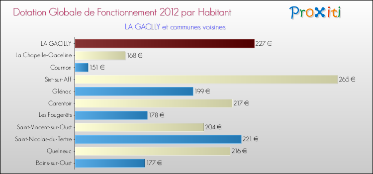 Montant des dotations globales de fonctionnement DGF par Habitant pour LA GACILLY et les communes proches Comparaison des des dotations globales de fonctionnement DGF par habitant pour LA GACILLY et les communes voisines