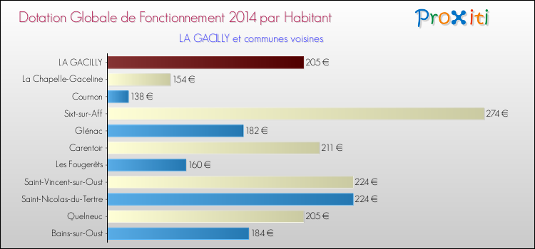 Montant des dotations globales de fonctionnement DGF par Habitant pour LA GACILLY et les communes proches en 2014. Comparaison des des dotations globales de fonctionnement DGF par habitant pour LA GACILLY et les communes voisines en 2014.
