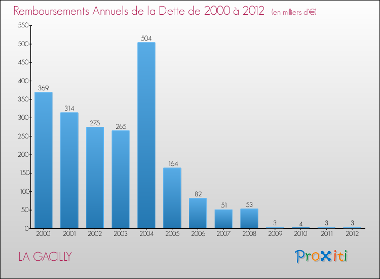 Evolution de l'annuité de la dette pour la commune de LA GACILLY de 2000 à 2012 Annuités de la dette pour LA GACILLY de 2000 à 2012