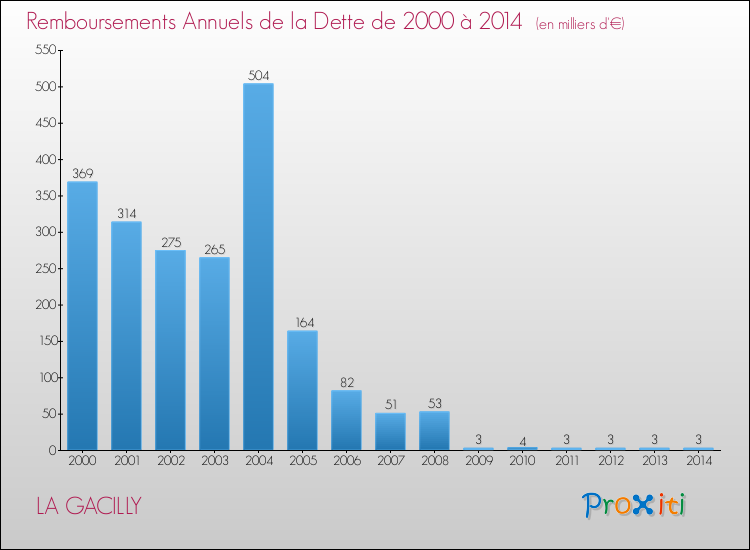 Evolution de l'annuité de la dette pour la commune de LA GACILLY de 2000 à 2014 Annuités de la dette pour LA GACILLY de 2000 à 2014