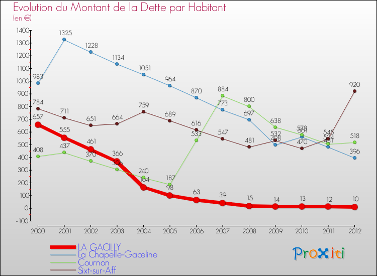 Evolution de la dette par habitant pour la commune de LA GACILLY et les communes proches de 2000 à 2012 Comparaison de la dette par habitant pour LA GACILLY et les communes voisines de 2000 à 2012