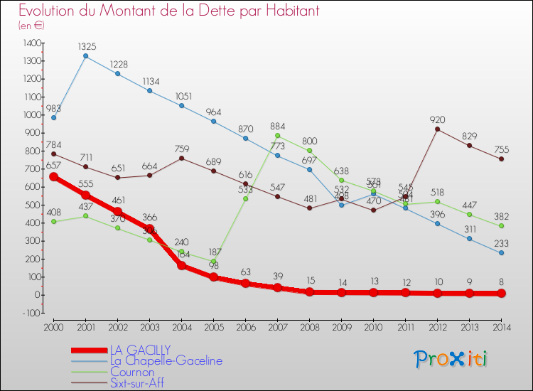Evolution de la dette par habitant pour la commune de LA GACILLY et les communes proches de 2000 à 2014 Comparaison de la dette par habitant pour LA GACILLY et les communes voisines de 2000 à 2014