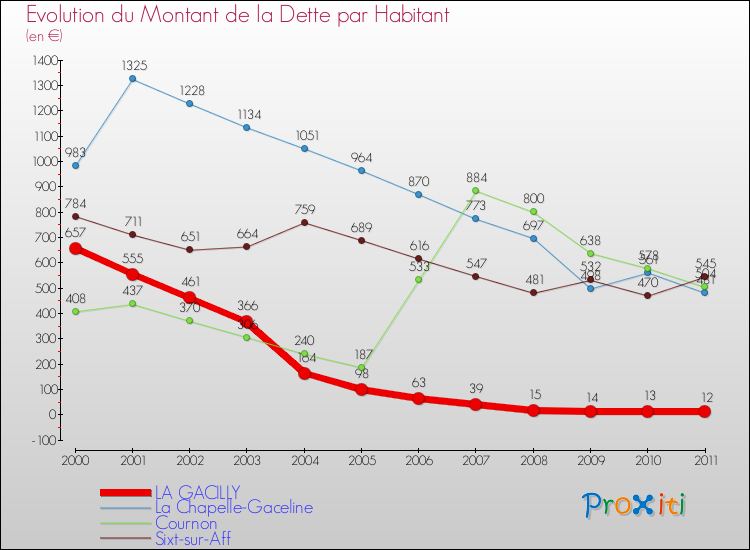 Evolution de la dette par habitant pour la commune de LA GACILLY et les communes proches Comparaison de la dette par habitant pour LA GACILLY et les communes voisines