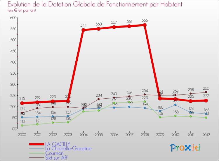 Evolution et montant de la dotation globale de fonctionnement par Habitant pour LA GACILLY et les communes proches Comparaison des dotations globales de fonctionnement par habitant pour LA GACILLY et les communes voisines