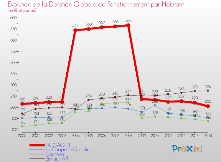 Evolution et montant de la dotation globale de fonctionnement par Habitant pour LA GACILLY et les communes proches de 2000 à 2014. Comparaison des dotations globales de fonctionnement par habitant pour LA GACILLY et les communes voisines de 2000 à 2014.