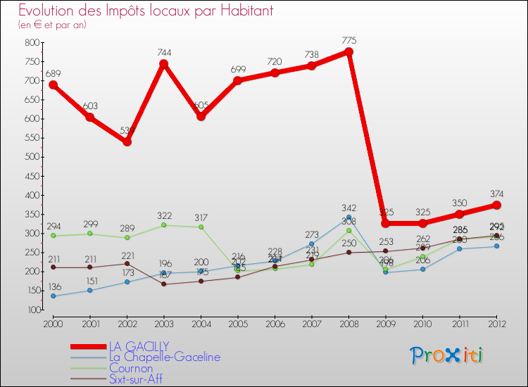 Evolution et montant des impôts locaux par Habitant pour LA GACILLY et les communes proches Comparaison des impôts locaux par habitant pour LA GACILLY et les communes voisines